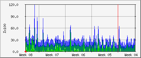 month