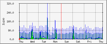 week