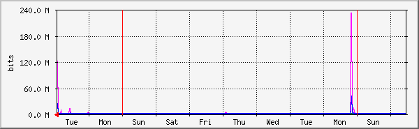week