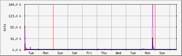 week
