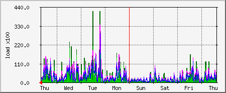 week